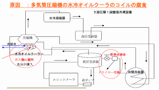 冷凍設備が運転できない。（事故例）