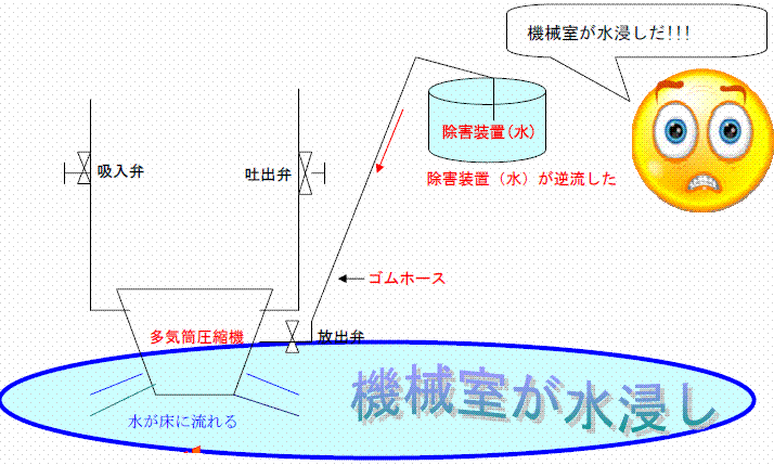 圧縮機のオーバーホール中に水が浸入！