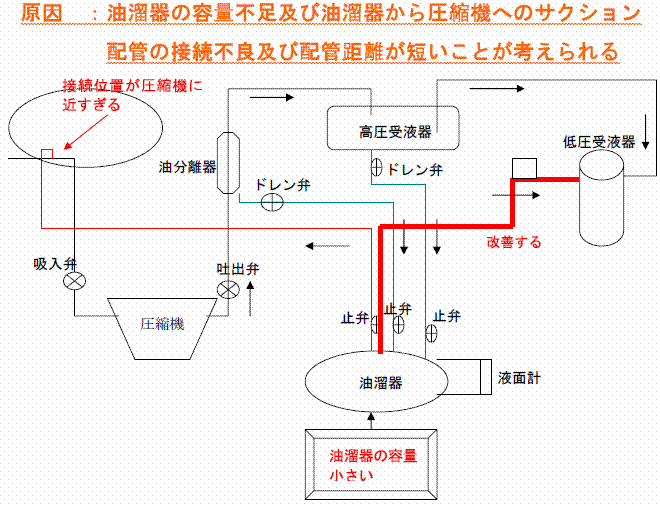 冷凍機運転中に液バック発生！