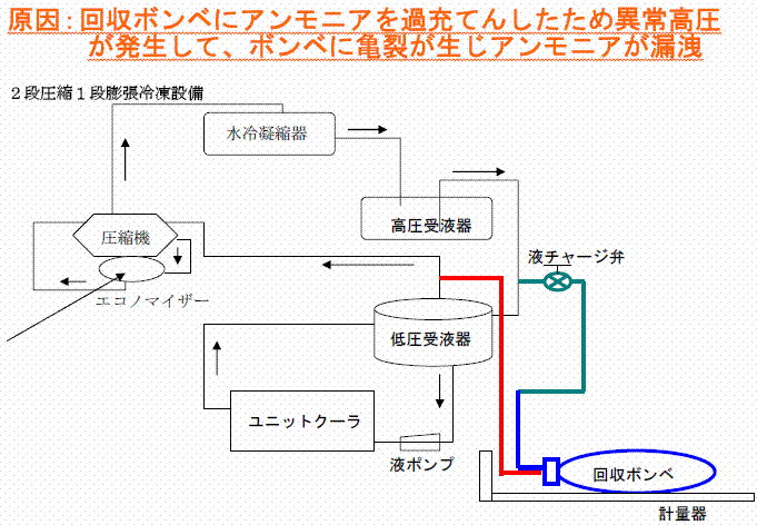 回収用アンモニアボンベからアンモニアが漏洩！（事故例）